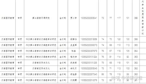 南开大学汉语言文化学院2022年硕士研究生参加复试考生名单公示 知乎