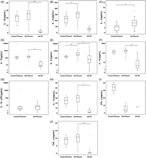 Box Plots Of Inflammatory Cytokine Concentrations In Control Plasma OA