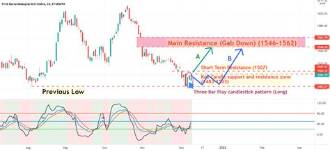 Klci Index Closed With Bullish Candlestick Pattern For Ftsemyx Fbmklci