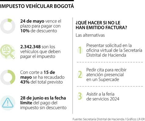 Este Viernes Vence El Plazo Para Pagar El Impuesto Vehicular En Bogotá