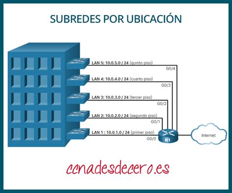 Subnetting C Mo Dividir Una Red En Subredes Ccna Dese Cero