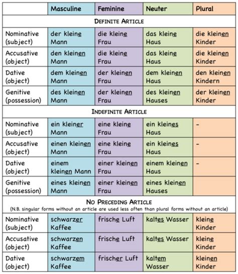 Chart German Adjective Endings German Grammar German Language Learn German