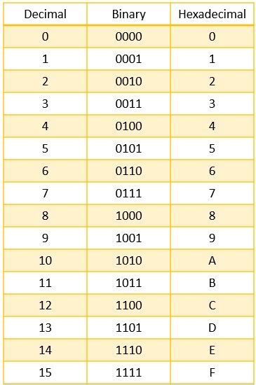 Hexadecimal Number System