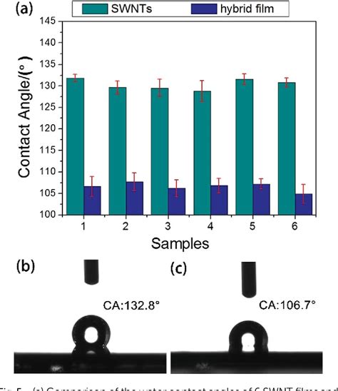 Pdf Wettability Of Monolayer Graphene Single Walled Carbon Nanotube