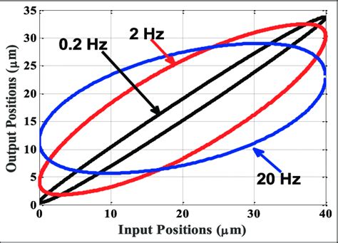 Hysteresis Loops Of Different Frequencies Download Scientific Diagram