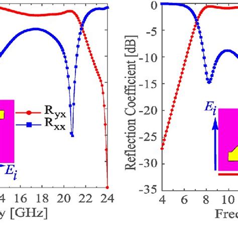 Co And Cross Polarized Reflection Coefficients For Normal Incidence