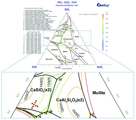 Phase Diagram Of The Cao Sio 2 Al 2 O 3 System Download Scientific Diagram