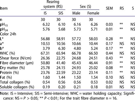 Effects Of Rearing System And Sex On Physicochemical Traits And Fibre