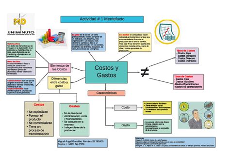 Actividad 1 Mentefacto Costos Y Gastos El Gasto Es El Uso De Un