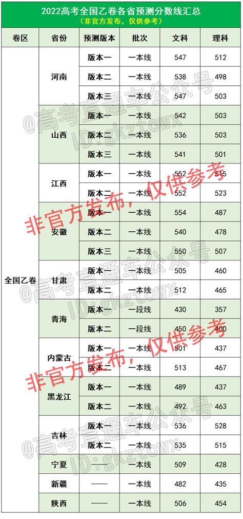 2022高考一本线预测（各省汇总） 高考100