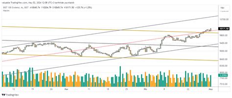 Bist Dly Xu Chart Image By Valuable Tradingview