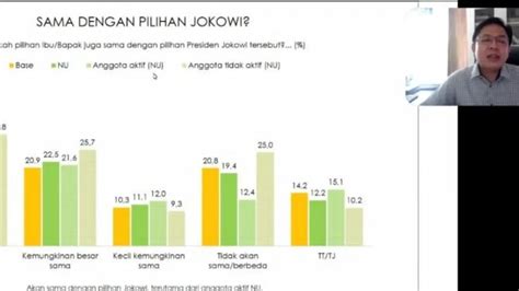 Survei Poltracking Capres Pilihan Warga NU Sama Dengan Jokowi ERAKINI ID