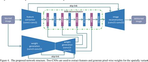 Figure From Dynamic Scene Deblurring Using Spatially Variant