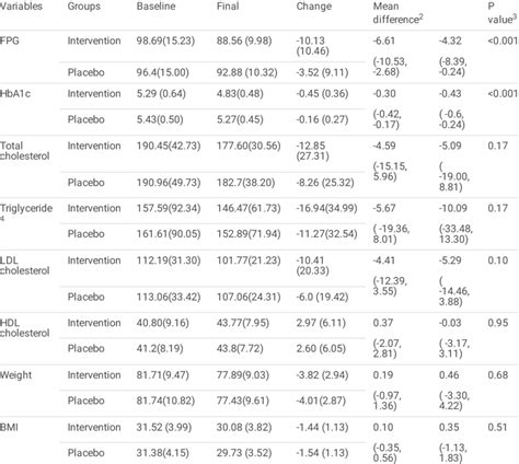 Mean Sd Or 95 Ci Of Biomarker Levels At Baseline And Post 12 Weeks