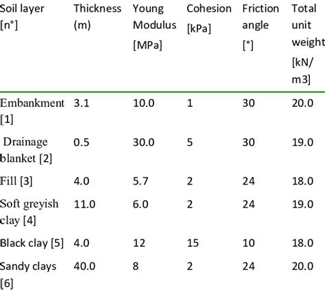 Geotechnical Parameters Of Soil Layers And Embankment Material