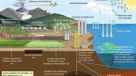 geoengenharia Tipos e técnicas Ciência Setembro 2023