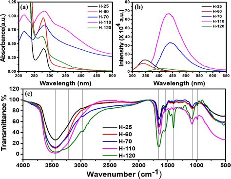 Tunning Self Assembled Phases Of Bovine Serum Albumin Via Hydrothermal