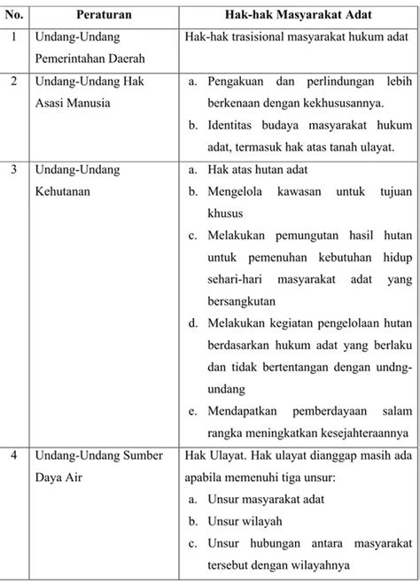 Hak Hak Tradisional Masyarakat Hukum Adat