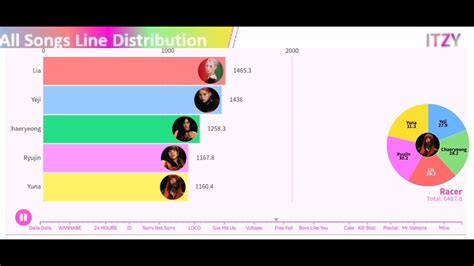 ITZY All Songs Line Distribution From DALLA DALLA To UNTOUCHABLE