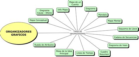 Tipos De Organizadores Graficos