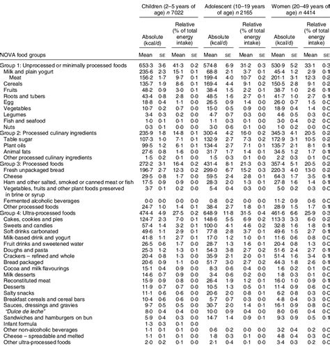 Ultra Processed Foods Consumption And Diet Quality Among Preschool