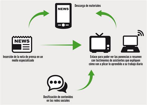 Qué es la narrativa transmedia Cómo usarla para atraer clientes