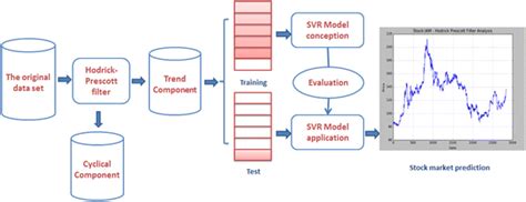 Framework Of Stock Price Prediction Using Svr Model And Hp Filter