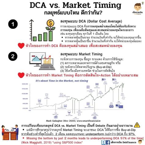 [เด็กการเงิน Dekfinance] กลยุทธ์ Dca Vs Market Timing แบบไหนดีกว่ากัน 🤔 ปัญหาโลกแตกวันนี้คือกล