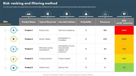 Risk Ranking And Filtering Method Operational Quality Control Ppt