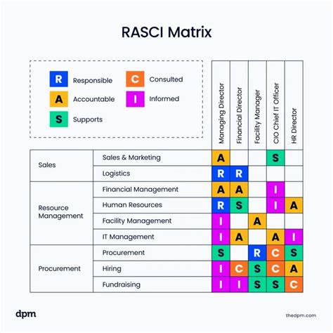 The Ultimate Guide To Rasci Charts Differences From Raci Resource