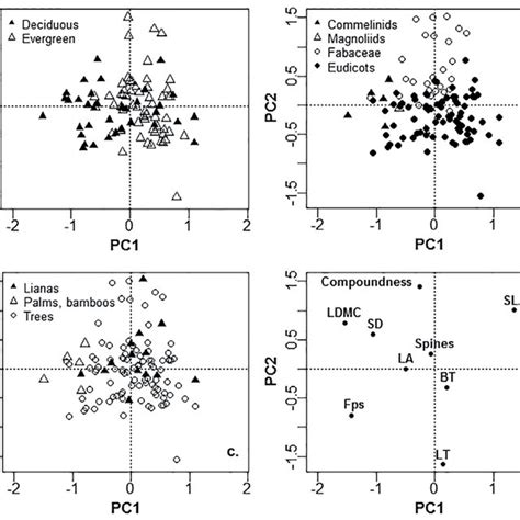 Principal Component Analysis Biplot Of Functional Trait Data For 113