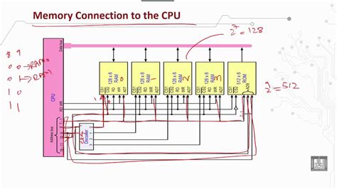 Block Diagram Of Memory Connection To The Cpu What Is A Cpu