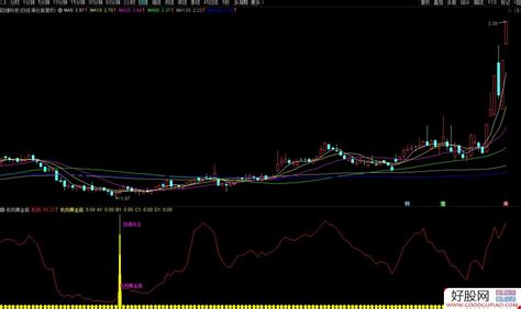 通达信机构黄金底副图选股 找底结构右侧交易 源码附图 好股网