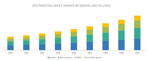 Gps Tracking Device Market Size Share And Trends Forecast To 2023 By Type Deployment Type