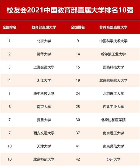 校友会2021中国非教育部直属大学排名，中国科大第1，哈工大第2 每日头条