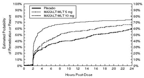 Dailymed Maxalt Rizatriptan Benzoate Tablet Maxalt Mlt Rizatriptan