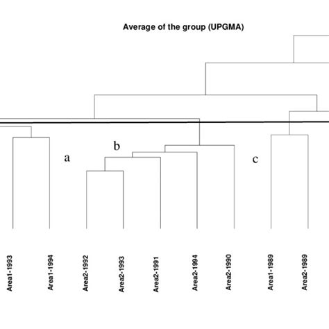 Cluster Analysis Dendrogram Upgma Based Upon Jaccard´s Index In Two