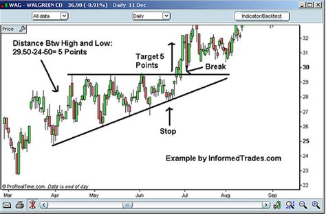 Trading Triangle Charting Patterns