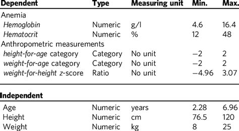 Dependent And Independent Variables Download Scientific Diagram