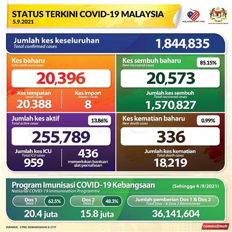 KKMalaysia On Twitter Status Terkini COVID19 5 Sept 2021 Kes