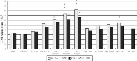 Lactate Dehydrogenase Release Rate Assay Ldh Activitybased