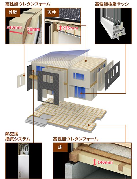 高断熱構造「外内ダブル断熱構法」｜性能を追求する住宅メーカー【一条工務店】