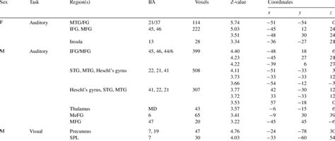 Sex Correlations Of Activation With Accuracy On Auditory And Visual