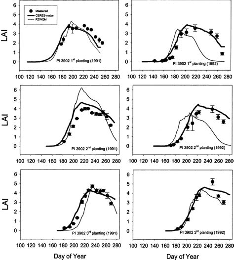 Comparisons Of Measured Leaf Area Index Lai Progressions Of Pi