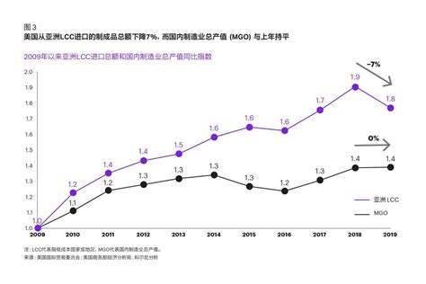 深度 美国制造业趋势正在逆转，但不会重返繁荣 进口