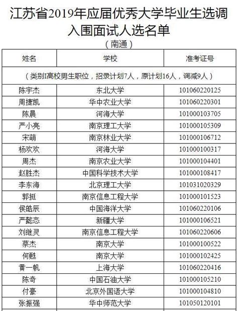 省選調生面試名單公布，這些考生入圍南通職位名單 每日頭條