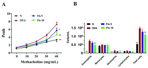 Effect Of Fisetin Fis On Ahr And Cell Counts In Balf A Mice