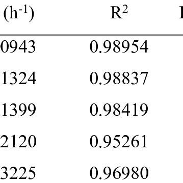 Linear Pseudo First Order Linear Pseudo Second Order Concentration