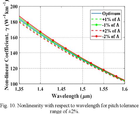 Figure 10 From Broadband Dispersion Compensating Highly Nonlinear