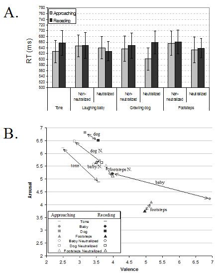 Results Of Experiment 2 A Mean Reaction Times In Ms Sem For The